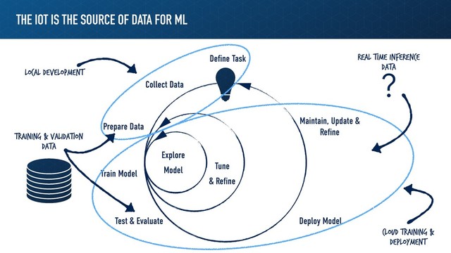 THE IOT IS THE SOURCE OF DATA FOR ML
Deﬁne Task
Collect Data
Prepare Data
Test & Evaluate
Train Model
Deploy Model
Maintain, Update &
Reﬁne
Tune
& Reﬁne
Explore
Model
Local Development
Cloud Training &
Deployment
Training & Validation
Data
Real time Inference
Data
?
