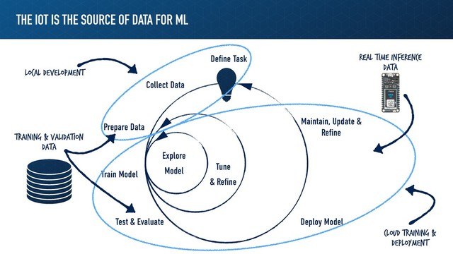 THE IOT IS THE SOURCE OF DATA FOR ML
Deﬁne Task
Collect Data
Prepare Data
Test & Evaluate
Train Model
Deploy Model
Maintain, Update &
Reﬁne
Tune
& Reﬁne
Explore
Model
Local Development
Cloud Training &
Deployment
Training & Validation
Data
Real time Inference
Data
?
