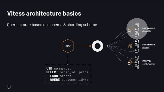 Vitess architecture basics
Queries route based on schema & sharding scheme
app
commerce
shard 0
commerce
shard 1
internal
unsharded
USE commerce;
SELECT order_id, price
FROM orders
WHERE customer_id=4;
