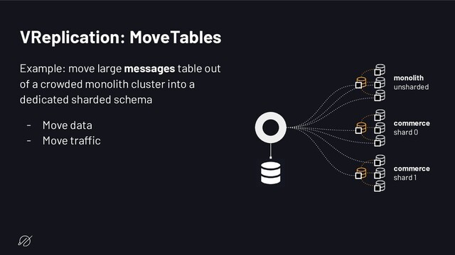 VReplication: MoveTables
Example: move large messages table out
of a crowded monolith cluster into a
dedicated sharded schema
- Move data
- Move traffic
monolith
unsharded
commerce
shard 0
commerce
shard 1
