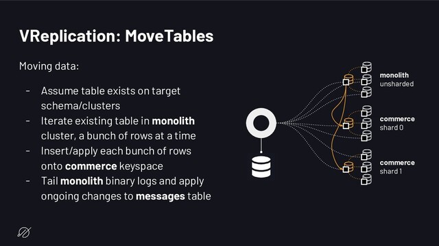 VReplication: MoveTables
Moving data:
- Assume table exists on target
schema/clusters
- Iterate existing table in monolith
cluster, a bunch of rows at a time
- Insert/apply each bunch of rows
onto commerce keyspace
- Tail monolith binary logs and apply
ongoing changes to messages table
monolith
unsharded
commerce
shard 0
commerce
shard 1
