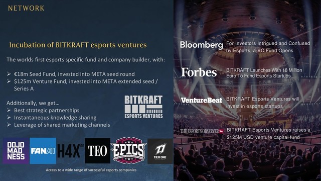 The worlds first esports specific fund and company builder, with:
➢ €18m Seed Fund, invested into META seed round
➢ $125m Venture Fund, invested into META extended seed /
Series A
Additionally, we get…
➢ Best strategic partnerships
➢ Instantaneous knowledge sharing
➢ Leverage of shared marketing channels
BITKRAFT Esports Ventures raises a
$125M USD venture capital fund
For Investors Intrigued and Confused
by Esports, a VC Fund Opens
BITKRAFT Launches With 18 Million
Euro To Fund Esports Startups
BITKRAFT Esports Ventures will
invest in esports startups
Access to a wide range of successful esports companies
Incubation of BITKRAFT esports ventures
