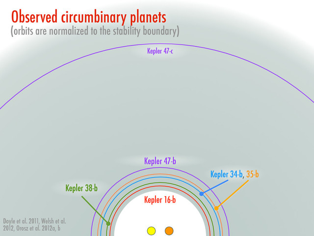 Observed circumbinary planets
(orbits are normalized to the stability boundary)
Kepler 16-b
Doyle et al. 2011, Welsh et al.
2012, Orosz et al. 2012a, b
Kepler 34-b, 35-b
Kepler 38-b
Kepler 47-b
Kepler 47-c
