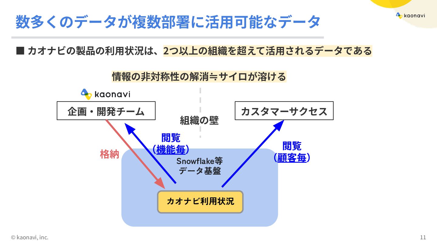 DevOpsエンジニアは、なぜ『データ』で越境したのか？：サイロの摩擦を溶かし、組織を繋ぐデータマネジメント立ち上げのすすめ / Why a ...