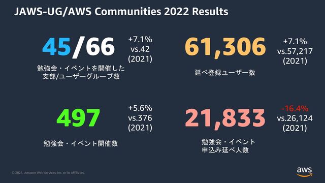 © 2021, Amazon Web Services, Inc. or its Affiliates.
JAWS-UG/AWS Communities 2022 Results
45/66
勉強会・イベントを開催した
支部/ユーザーグループ数
497
勉強会・イベント開催数
21,833
勉強会・イベント
申込み延べ人数
61,306
延べ登録ユーザー数
+7.1%
vs.57,217
(2021)
+7.1%
vs.42
(2021)
+5.6%
vs.376
(2021)
-16.4%
vs.26,124
(2021)
