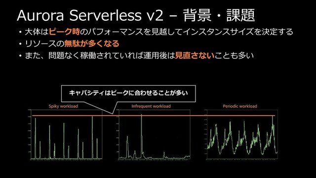 Aurora Serverless v2 – 背景・課題
• 大体はピーク時のパフォーマンスを見越してインスタンスサイズを決定する
• リソースの無駄が多くなる
• また、問題なく稼働されていれば運用後は見直さないことも多い
キャパシティはピークに合わせることが多い
