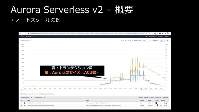 Aurora Serverless v2 – 概要
• オートスケールの例
青：トランザクション数
橙：Auroraのサイズ（ACU数）
