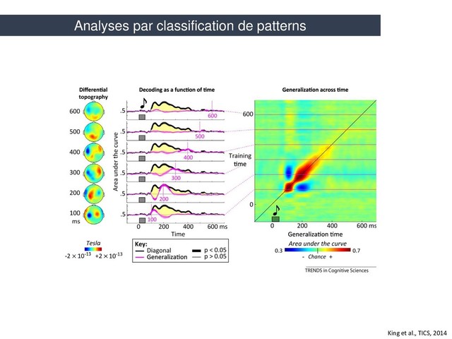 King et al., TICS, 2014
Analyses par classification de patterns
