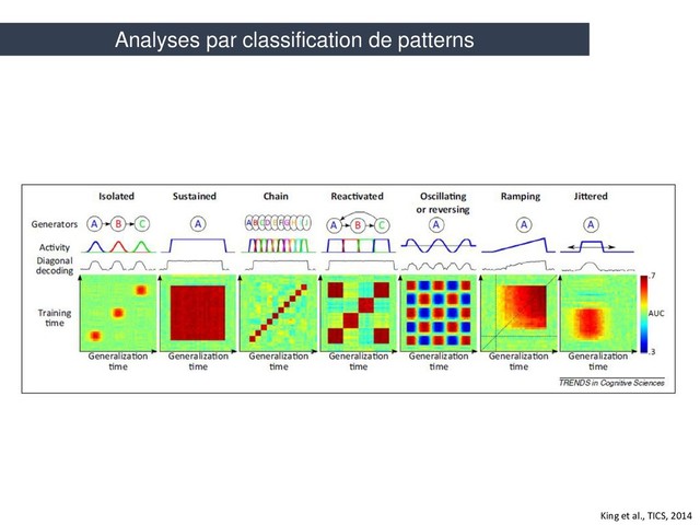 King et al., TICS, 2014
Analyses par classification de patterns
