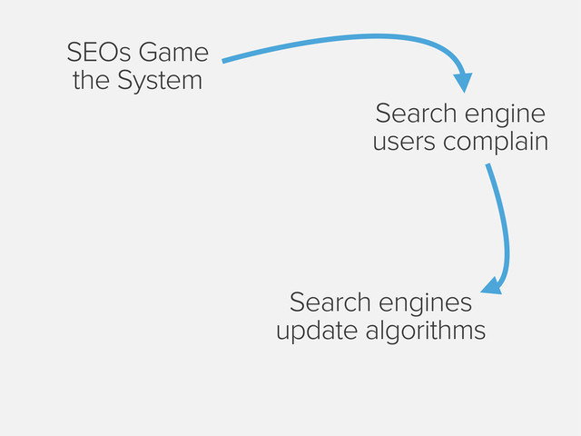 SEOs Game
the System
Search engine
users complain
Search engines
update algorithms
