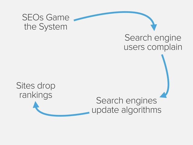 SEOs Game
the System
Search engine
users complain
Search engines
update algorithms
Sites drop
rankings
