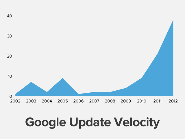 0
10
20
30
40
2002 2003 2004 2005 2006 2007 2008 2009 2010 2011 2012
Google Update Velocity
