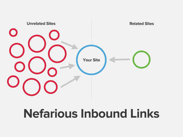 Nefarious Inbound Links
Unrelated Sites Related Sites
Your Site
