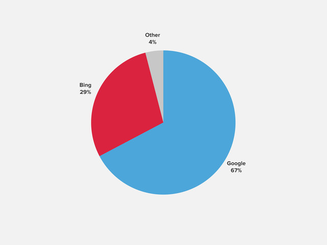 Other
4%
Bing
29%
Google
67%
