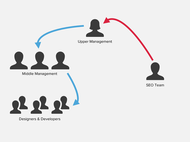 
Upper Management

Middle Management
 
  
Designers & Developers

SEO Team
