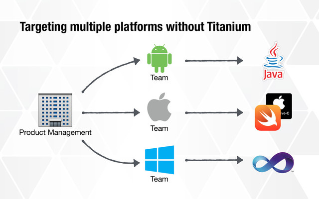 Targeting multiple platforms without Titanium
!
Product Management
Team

Team
Team
