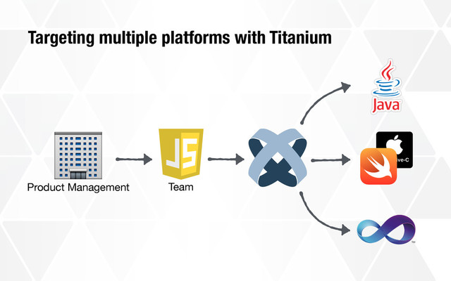 Targeting multiple platforms with Titanium
!
Product Management Team
