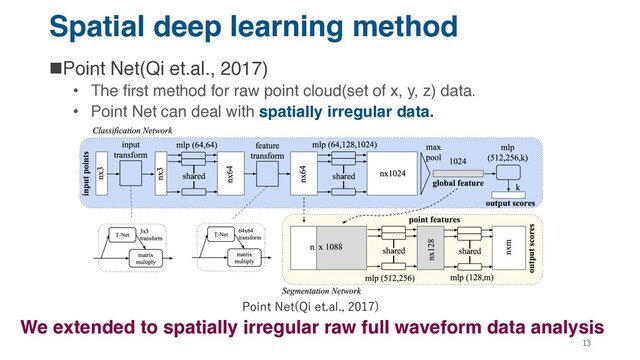 Spatial deep learning method
nPoint Net(Qi et.al., 2017)
• The first method for raw point cloud(set of x, y, z) data.
• Point Net can deal with spatially irregular data.
13
We extended to spatially irregular raw full waveform data analysis
Point Net(Qi et.al., 2017)

