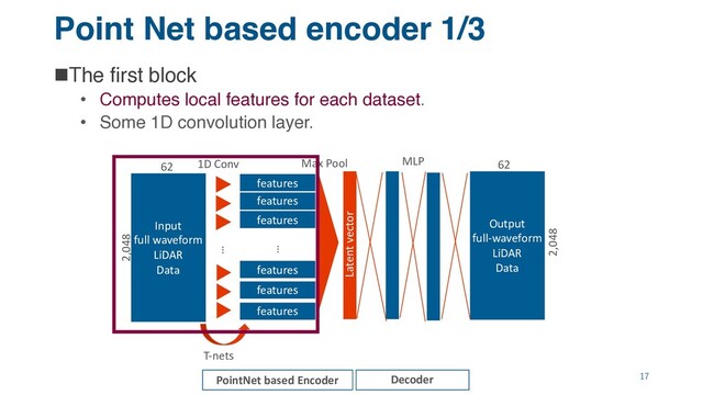 Point Net based encoder 1/3
nThe first block
• Computes local features for each dataset.
• Some 1D convolution layer.
17
62
2,048
…
1D Conv
features
features
features
features
features
features
…
Input
full waveform
LiDAR
Data
Output
full-waveform
LiDAR
Data
Max Pool MLP 62
2,048
Latent vector
PointNet based Encoder Decoder
T-nets
