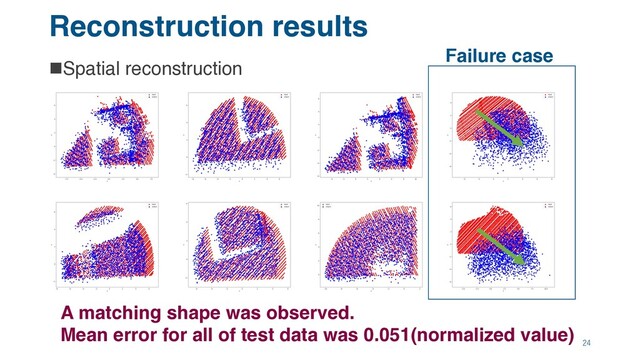 Reconstruction results
nSpatial reconstruction
24
A matching shape was observed.
Mean error for all of test data was 0.051(normalized value)
27
Failure case
