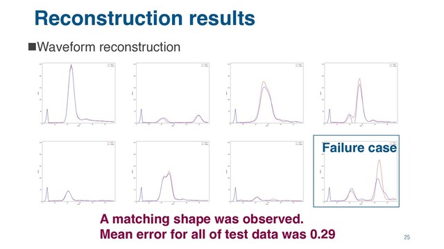 Reconstruction results
nWaveform reconstruction
25
28
Failure case
A matching shape was observed.
Mean error for all of test data was 0.29
