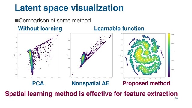 Latent space visualization
nComparison of some method
26
PCA Proposed method
Learnable function
Without learning
Nonspatial AE
Spatial learning method is effective for feature extraction
