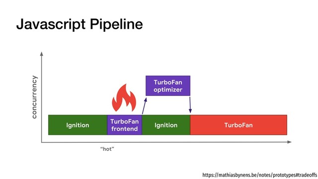 https://mathiasbynens.be/notes/prototypes#tradeoffs
Javascript Pipeline

