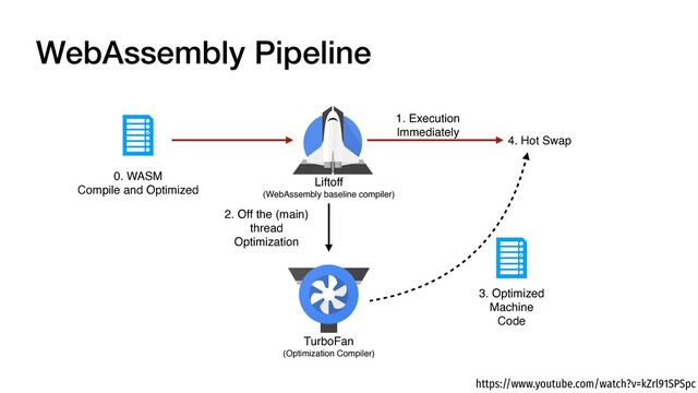Liftoff 
(WebAssembly baseline compiler)
4. Hot Swap
1. Execution 
Immediately
0. WASM 
Compile and Optimized
TurboFan 
(Optimization Compiler)
2. Off the (main
)

thread 
Optimization
https://www.youtube.com/watch?v=kZrl91SPSpc
WebAssembly Pipeline
3. Optimized 
Machine 
Code
