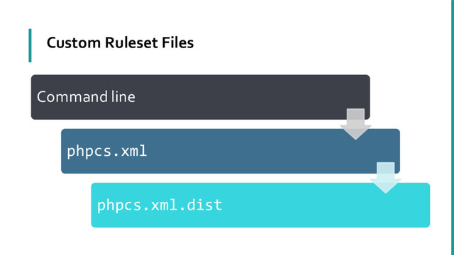 Custom Ruleset Files
Command line --standard=myphpcs.xml
phpcs.xml
phpcs.xml.dist
