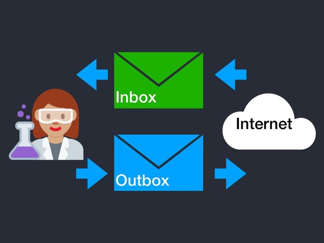 Inbox
Outbox
Internet
