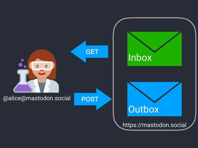 Inbox
Outbox
GET
https://mastodon.social
POST
@alice@mastodon.social
