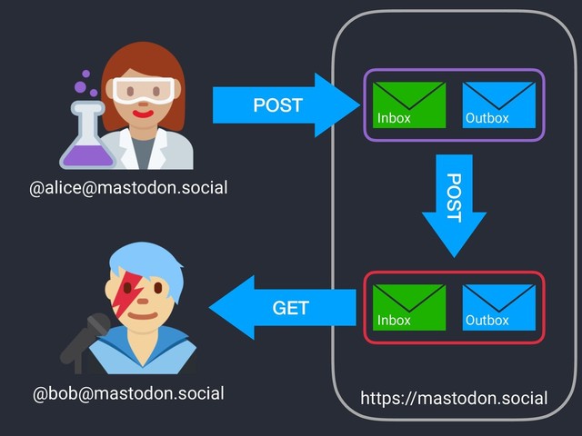 https://mastodon.social
@alice@mastodon.social
@bob@mastodon.social
POST
POST
GET
Inbox Outbox
Inbox Outbox
