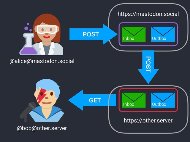 https://mastodon.social
@alice@mastodon.social
@bob@other.server
POST
POST
GET
https://other.server
Inbox Outbox
Inbox Outbox
