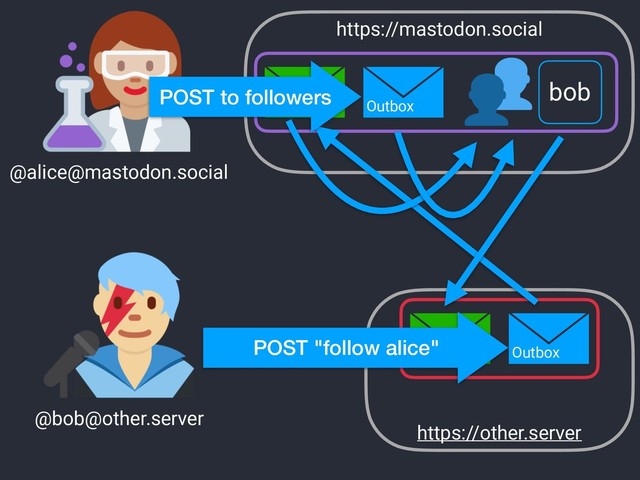 https://mastodon.social
@alice@mastodon.social
@bob@other.server
https://other.server
Inbox Outbox
Inbox Outbox
POST "follow alice"
bob
POST to followers

