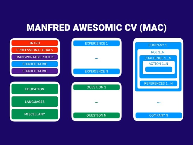 MANFRED AWESOMIC CV (MAC)
INTRO
PROFESSIONAL GOALS
TRANSPORTABLE SKILLS
SIGNIFICATIVE
SIGNIFICATIVE
EDUCATION
LANGUAGES
MISCELLANY
EXPERIENCE 1
EXPERIENCE N
…
QUESTION 1
QUESTION N
…
COMPANY 1
ROL 1..N
CHALLENGE 1…N
ACTION 1..N
COMPANY N
…
REFERENCES 1…N
