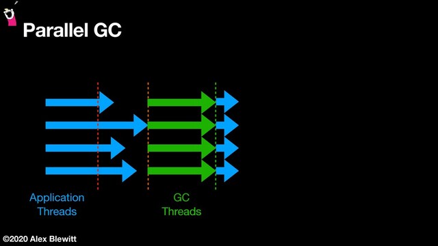 ©2020 Alex Blewitt
Parallel GC
a
b
c
d
a
a
a
a
Application

Threads
GC

Threads
GC

Threads
