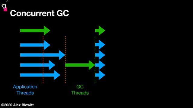 ©2020 Alex Blewitt
Concurrent GC
a
b
c
d
a
Application

Threads
GC

Threads
GC

Threads
a
