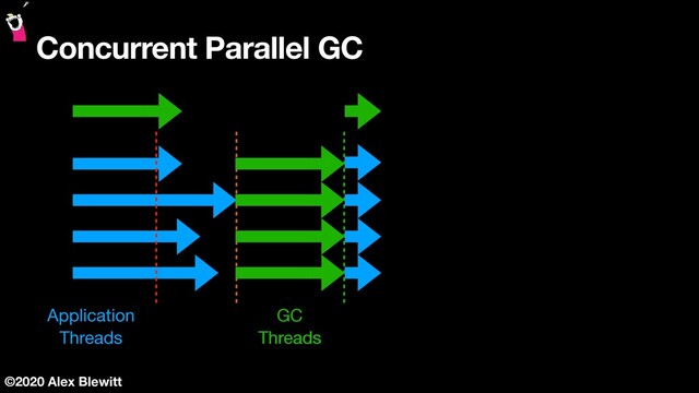 ©2020 Alex Blewitt
Concurrent Parallel GC
a
b
c
d
a
Application

Threads
GC

Threads
GC

Threads
a
a
a
a
