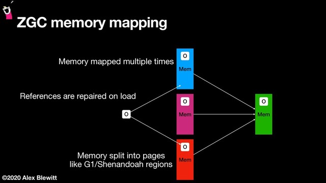 ©2020 Alex Blewitt
ZGC memory mapping
Mem
Mem
Mem
Mem
O
O
O
O
O
References are repaired on load
Memory mapped multiple times
Memory split into pages

like G1/Shenandoah regions
