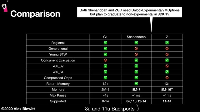 ©2020 Alex Blewitt
Comparison
G1 Shenandoah Z
Regional ✅ ✅ ✅
Generational ✅  
Young STW ✅  
Concurrent Evacuation  ✅ ✅
x86_32 ✅ ✅ 
x86_64 ✅ ✅ ✅
Compressed Oops ✅ ✅ 
Return Memory 12+ ✅ 13+
Memory 2M-? 8M-? 8M-16T
Max Pause ~1s ~1ms ~1ms
Supported 8-14 8u,11u,12-14 11-14
8u and 11u Backports
Both Shenandoah and ZGC need UnlockExperimentalVMOptions
but plan to graduate to non-experimental in JDK 15
