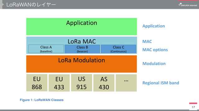 -P3B8"/ͷϨΠϠʔ

A LoRa network distinguishes between a basic LoRaWAN (named Class A) and optional
6
features (Class B, Class C …):
7
Application
LoRa MAC
LoRa Modulation
EU
868
EU
433
US
915
AS
430
…
Class B
(beacon)
Class C
(Continuous)
Application
MAC
MAC options
Modulation
Regional ISM band
Class A
(baseline)
8
Figure 1: LoRaWAN Classes
9
