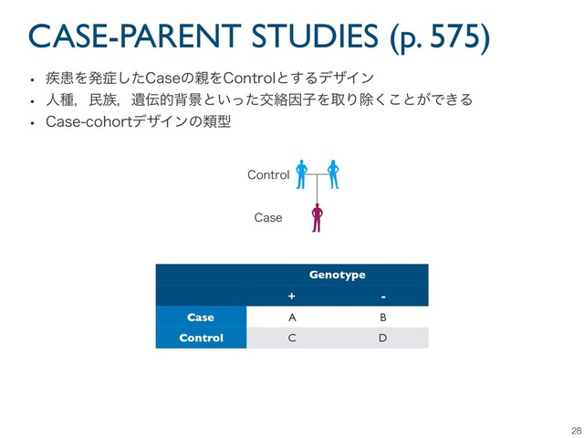CASE-PARENT STUDIES (p. 575)
28
$BTF
$POUSPM
w ࣬ױΛൃ঱ͨ͠$BTFͷ਌Λ$POUSPMͱ͢ΔσβΠϯ
w ਓछɼຽ଒ɼҨ఻తഎܠͱ͍ͬͨަབྷҼࢠΛऔΓআ͘͜ͱ͕Ͱ͖Δ
w $BTFDPIPSUσβΠϯͷྨܕ
Genotype
+ -
Case A B
Control C D
