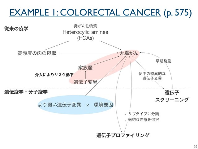 EXAMPLE 1: COLORECTAL CANCER (p. 575)
29
ߴස౓ͷ೑ͷઁऔ େ௎͕Μ
)FUFSPDZMJDBNJOFT
)$"T

ൃ͕Μੑ෺࣭
ैདྷͷӸֶ
Ո଒ྺ
հೖʹΑΓϦεΫ௿Լ
Ҩ఻ࢠมҟ
ΑΓऑ͍Ҩ఻ࢠมҟ ؀ڥཁҼ
º
Ҩ఻Ӹֶɾ෼ࢠӸֶ Ҩ఻ࢠ
εΫϦʔχϯά
ศதͷಛҟతͳ
Ҩ఻ࢠมҟ
ૣظൃݟ
Ҩ఻ࢠϓϩϑΝΠϦϯά
w αϒλΠϓʹ෼ྨ
w ద੾ͳ࣏ྍΛબ୒
