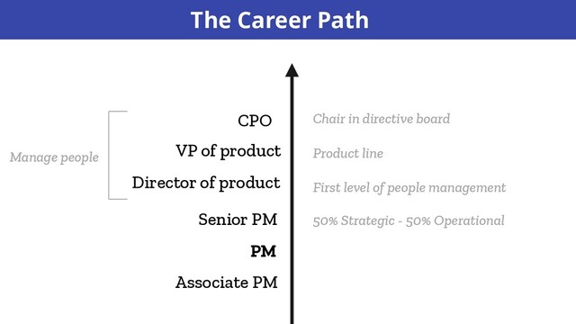 Associate PM
50% Strategic - 50% Operational
The Career Path
PM
Senior PM
Director of product
Manage people
VP of product
CPO Chair in directive board
Product line
First level of people management
