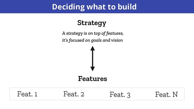 Deciding what to build
Features
Strategy
A strategy is on top of features,
it’s focused on goals and vision
Feat. 1 Feat. 2 Feat. 3 Feat. N
