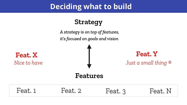 Deciding what to build
Features
Strategy
A strategy is on top of features,
it’s focused on goals and vision
Feat. 1 Feat. 2 Feat. 3 Feat. N
Feat. X
Nice to have
Feat. Y
Just a small thing ®
