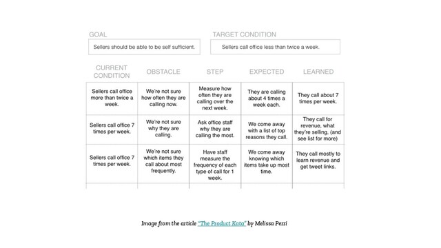 Deciding what to build
Image from the article “The Product Kata” by Melissa Perri
