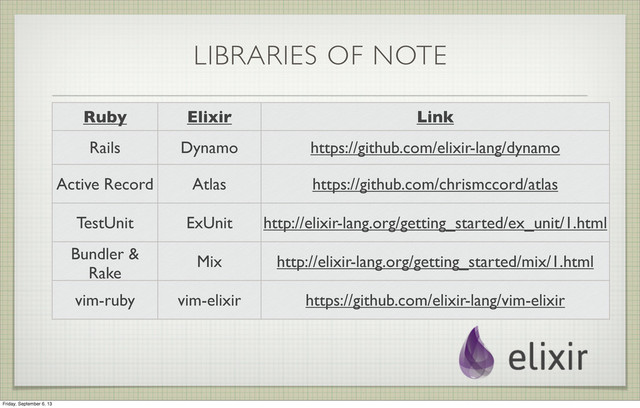 LIBRARIES OF NOTE
Ruby Elixir Link
Rails Dynamo https://github.com/elixir-lang/dynamo
Active Record Atlas https://github.com/chrismccord/atlas
TestUnit ExUnit http://elixir-lang.org/getting_started/ex_unit/1.html
Bundler &
Rake
Mix http://elixir-lang.org/getting_started/mix/1.html
vim-ruby vim-elixir https://github.com/elixir-lang/vim-elixir
Friday, September 6, 13
