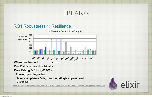 ERLANG
HTTP://WWW.SLIDESHARE.NET/ARBOW/COMPARING-CPP-AND-ERLANG-FOR-MOTOROLA-TELECOMS-SOFTWARE
Friday, September 6, 13
