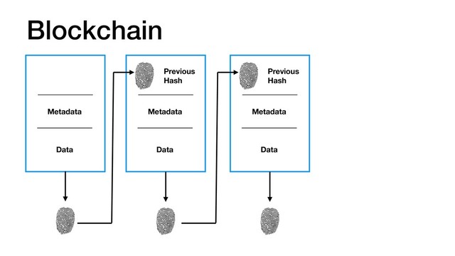 Blockchain
Metadata
Data
Previous
Hash
Metadata
Data
Previous
Hash
Metadata
Data
